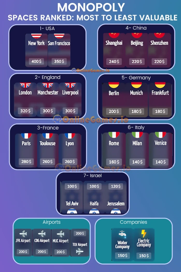 Monopoly Online Property Spaces List Ranked by Value